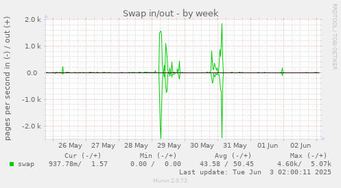 Swap in/out