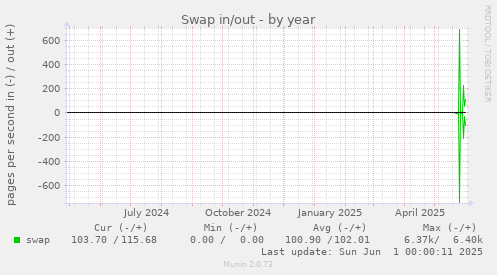 Swap in/out