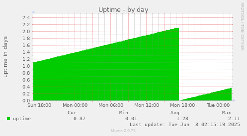 Uptime
