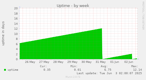 Uptime