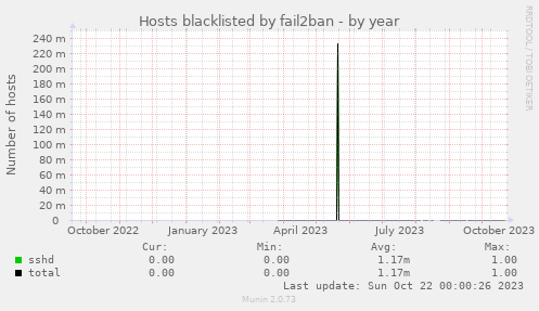Hosts blacklisted by fail2ban
