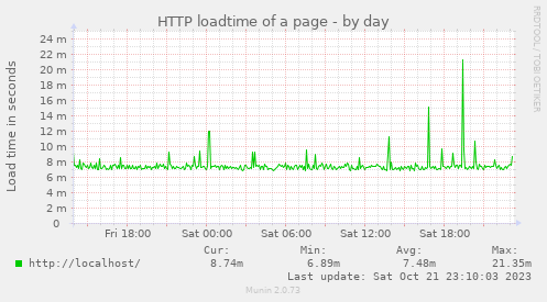 HTTP loadtime of a page