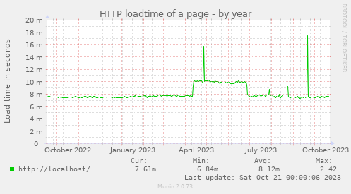 HTTP loadtime of a page