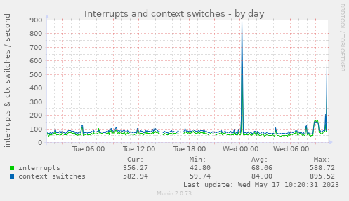 daily graph