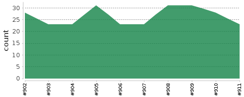 [Log Parser Chart]