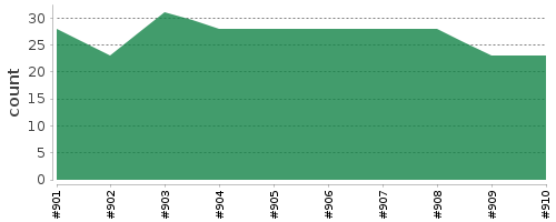 [Log Parser Chart]