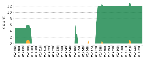 [Log Parser Chart]