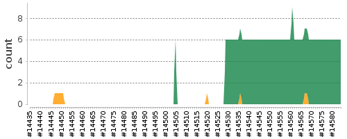 [Log Parser Chart]