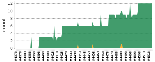 [Log Parser Chart]