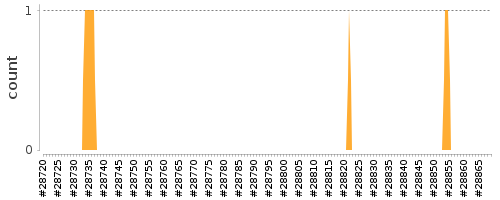 [Log Parser Chart]