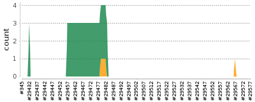 [Log Parser Chart]