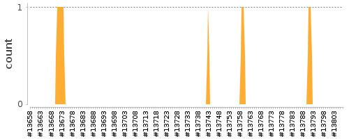 [Log Parser Chart]