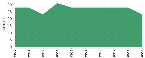 [Log Parser Chart]