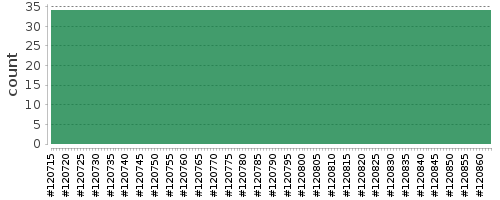 [Log Parser Chart]