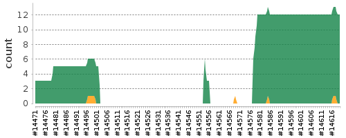 [Log Parser Chart]