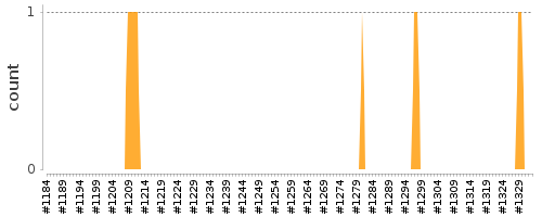 [Log Parser Chart]