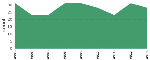 [Log Parser Chart]