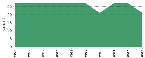 [Log Parser Chart]