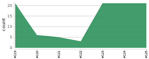 [Log Parser Chart]