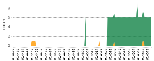 [Log Parser Chart]