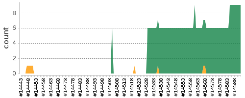 [Log Parser Chart]