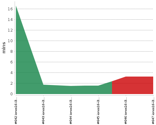 [Build time graph]