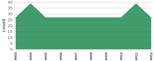 [Log Parser Chart]