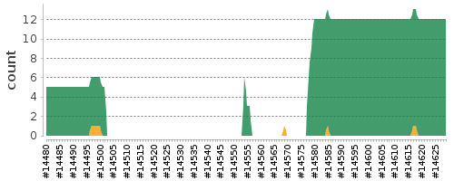 [Log Parser Chart]