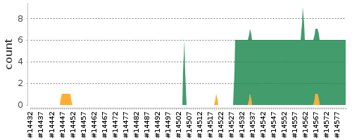 [Log Parser Chart]