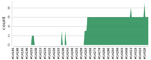 [Log Parser Chart]