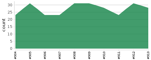 [Log Parser Chart]