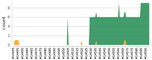 [Log Parser Chart]