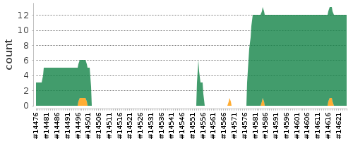 [Log Parser Chart]