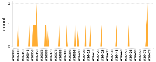 [Log Parser Chart]