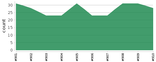 [Log Parser Chart]