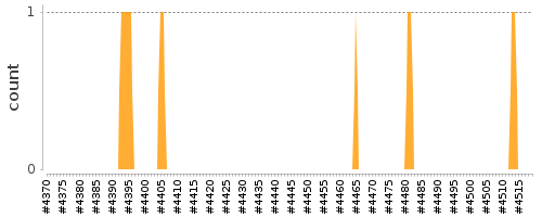 [Log Parser Chart]