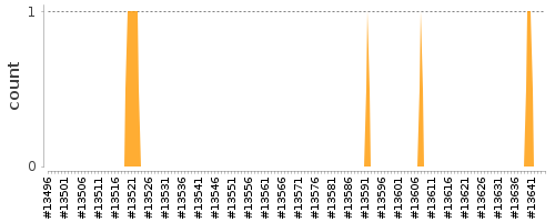 [Log Parser Chart]