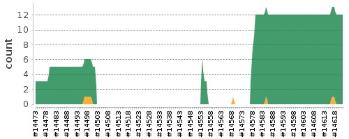 [Log Parser Chart]