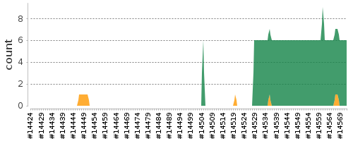 [Log Parser Chart]