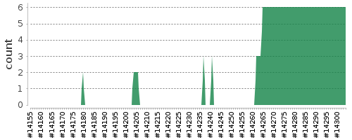 [Log Parser Chart]