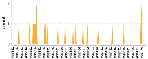 [Log Parser Chart]