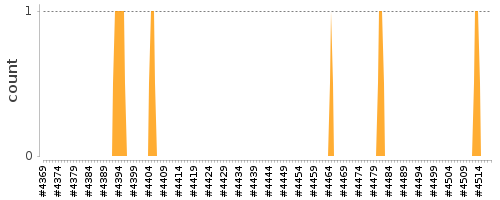 [Log Parser Chart]