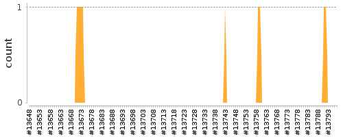 [Log Parser Chart]