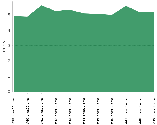 [Build time graph]