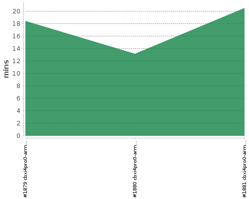 [Build time graph]