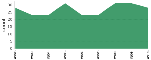 [Log Parser Chart]