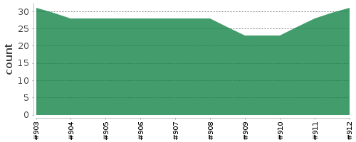 [Log Parser Chart]