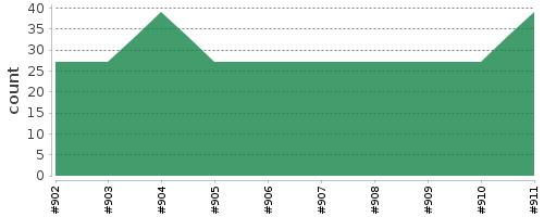 [Log Parser Chart]