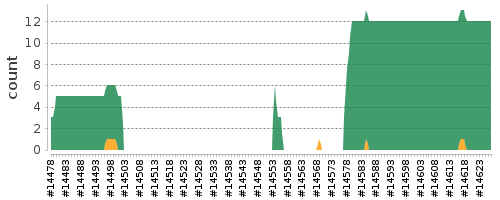 [Log Parser Chart]