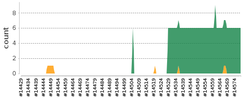 [Log Parser Chart]